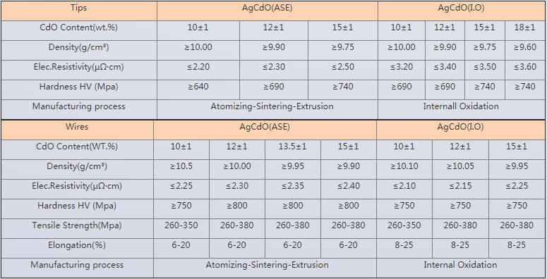 Contact rivet manufacturer-AgCdO Alloy Wires