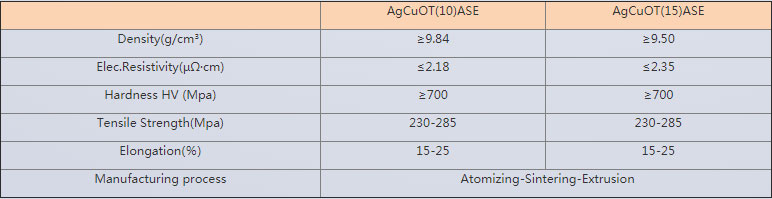 Rivet contact supplier-AgCuO alloy wire