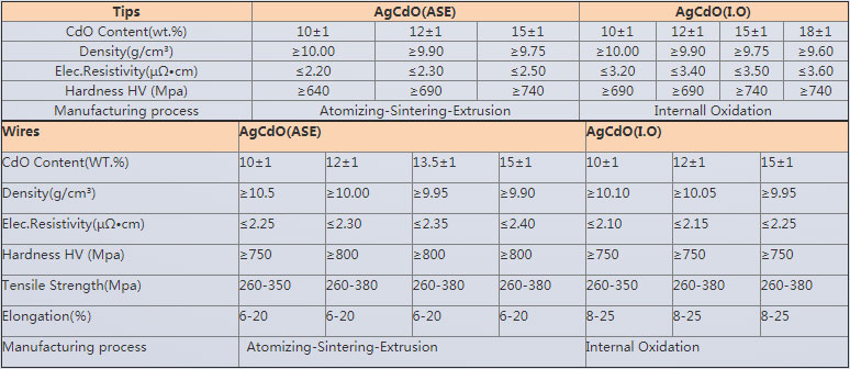 Solid silver contact rivet manufacturer-Round Head AgCdO Solid Silver Contact Rivet